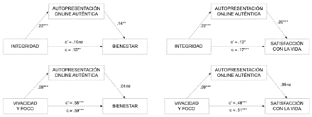 Modelos de mediación de la autopresentación online auténtica