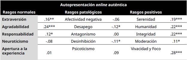 Correlaciones entre autopresentación online auténtica y rasgos de personalidad normales, positivos y patológicos