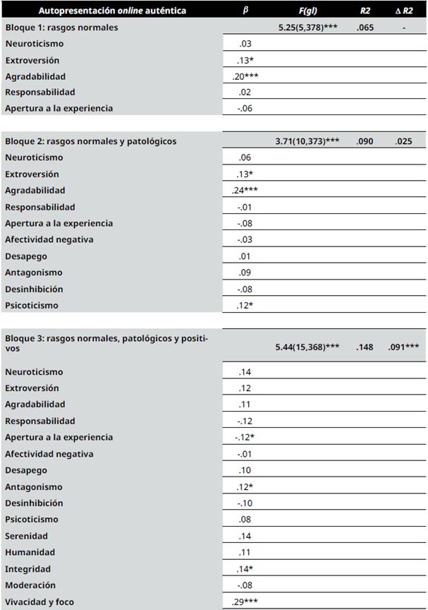 Regresión lineal jerárquica múltiple: predicción de la autopresentación online auténtica mediante rasgos de personalidad normales, patológicos y positivos