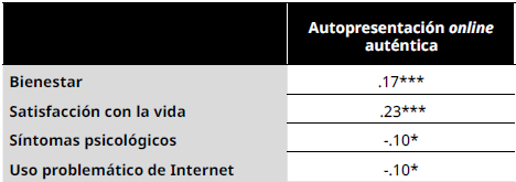 Correlaciones entre autopresentación online auténtica y criterios externos