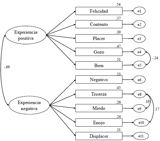 AFC de la Escala de experiencia positiva y negativa
