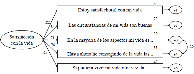 AFC de la Escala de satisfaccin con la vida