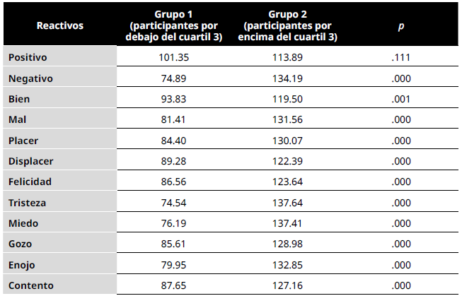 Diferencias entre grupos extremos, reactivo por reactivo, de la Escala de experiencia positiva y negativa