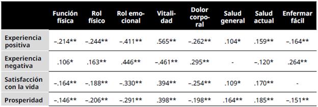 Correlaciones entre la experiencia positiva y negativa, la prosperidad y la satisfaccin de vida, con la variable salud