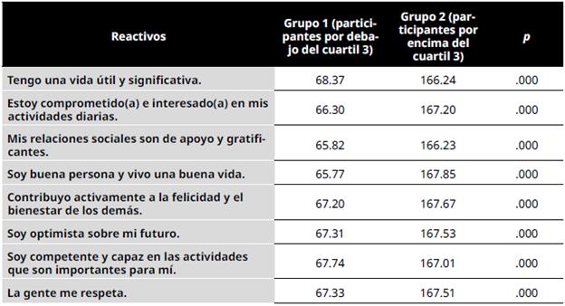 Diferencias entre grupos extremos, reactivo por reactivo, de la Escala de prosperidad