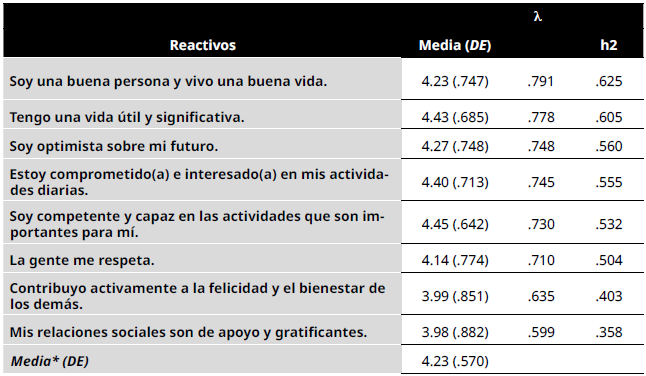 Medidas descriptivas, cargas factoriales y comunalidades de la Escala de prosperidad