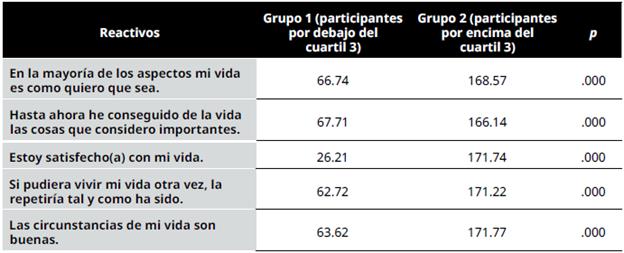 Diferencias entre grupos extremos, reactivo por reactivo, de la Escala de satisfaccin con la vida