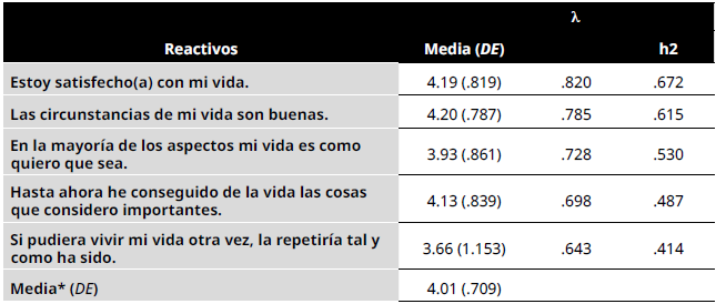 Medidas descriptivas, cargas factoriales y comunalidades de la Escala de satisfaccin con la vida