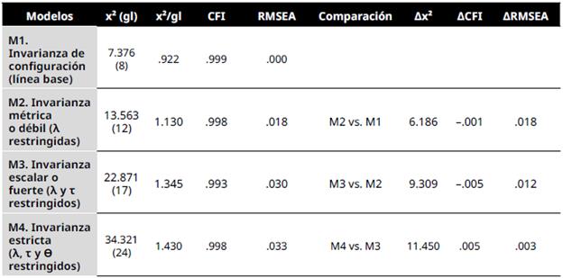 ndices de la prueba de invarianza para la Escala de satisfaccin con la vida