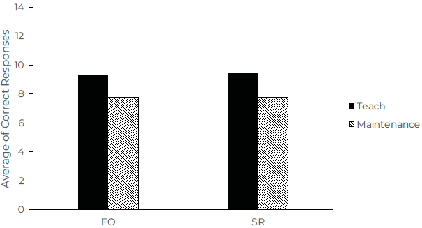 The mean score of all participants in both teaching conditions (FO and SR) on the picture naming tests performed in phases 2 and 3.
