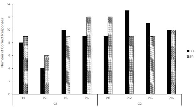 Absolute frequency of correct responses for each participant in the Phase 2 naming tests under FO and SR teaching condition. Participants in G1 started with the FO teaching condition and participants in G2 started with the SR teaching condition.