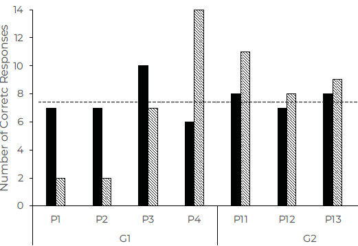 Absolute frequency of correct responses for each participant in the Phase 3 maintenance test in the FO and SR teaching conditions. Participants from G1 started with the FO teaching condition and participants from G2 started with the SR teaching condition.