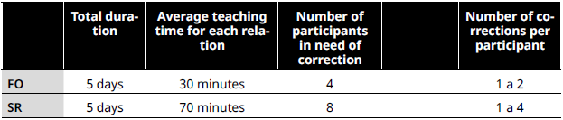 General information about the participants' performance during the teaching of name-picture relations using Fading Out (FO) and Spaced Retrieval (SR)