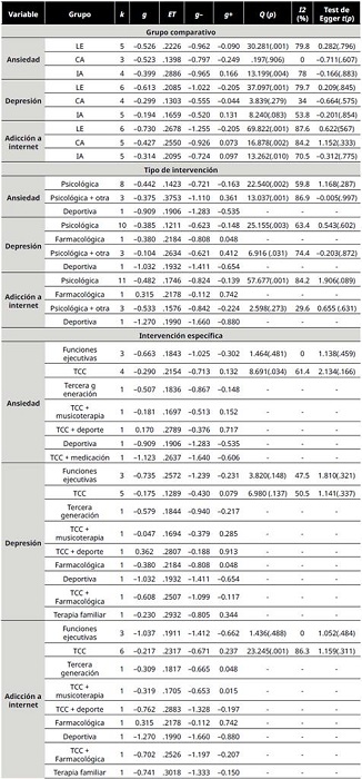 Tamao del efecto de los subgrupos comparativos y de intervencin