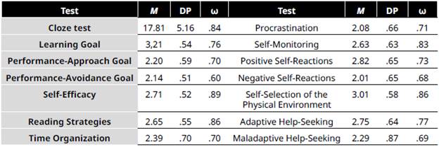Descriptive Statistics and Internal Consistency of the BAMA-RC Scales and the Cloze Test
