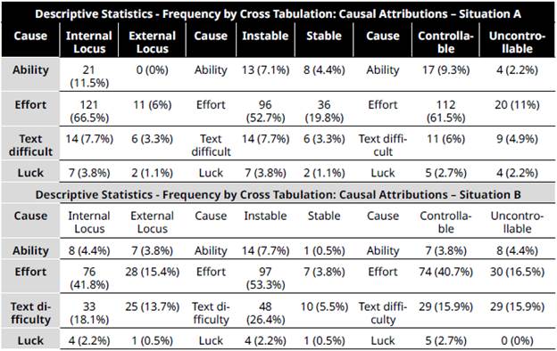 Descriptive Statistics: Causal Attribution Scale for Reading Comprehension - Situations A and B