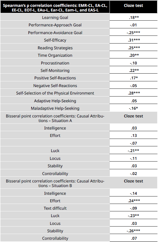Correlations between the BAMA-RC Scales and the Cloze Test