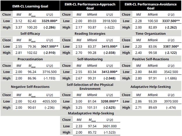 Comparison of Low and High-Performance Groups in Cloze Test and EMR-CL, EA-CL, EE-CL, EOT-L, EAu-L, Ear-CL, Eam-L, and EAS-L