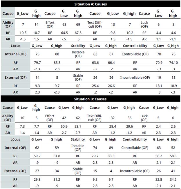 Comparison of Low and High-Performance Groups in Cloze and EAC-CL