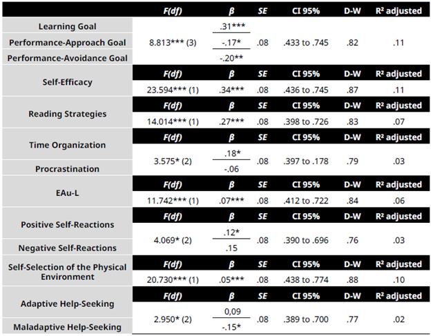 EMR-CL, E-CL, E-CL, ET-L, EAu-L, Ear-CL, Eam-L and EAS-L Predicting Cloze Test Performance