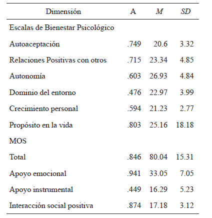 Confiabilidad, promedios y
desviaciones medias de Escalas de Bienestar Psicol&oacute;gico y MOS