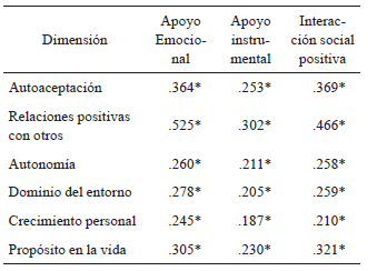 Correlaciones Spearmanrho para las Escalas de Bienestar Psicol&oacute;gico y
Apoyo Social