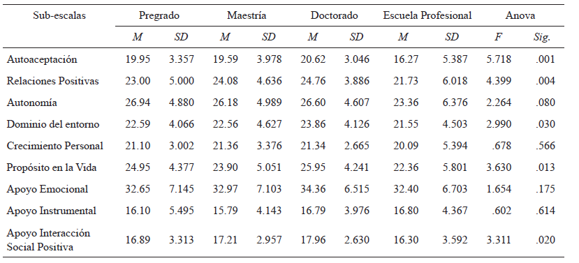 Promedios, desviaciones y ANOVA
para Escalas de Bienestar Psicol&oacute;gico, Apoyo Social y Cuatro Niveles de Estudio