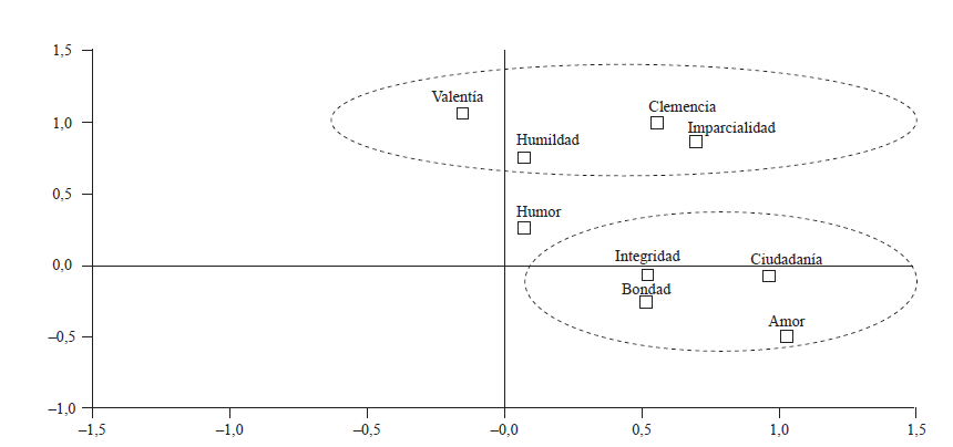 An&aacute;lisis
de correspondencias m&uacute;ltiples de fortalezas m&aacute;s frecuentes