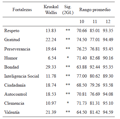 Diferencias entre las fortalezas
del car&aacute;cter de acuerdo con la edad