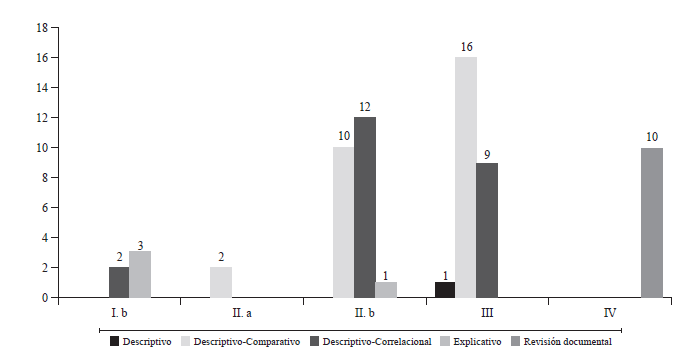 Nivel de evidencia de los estudios de acuerdo con su alcance