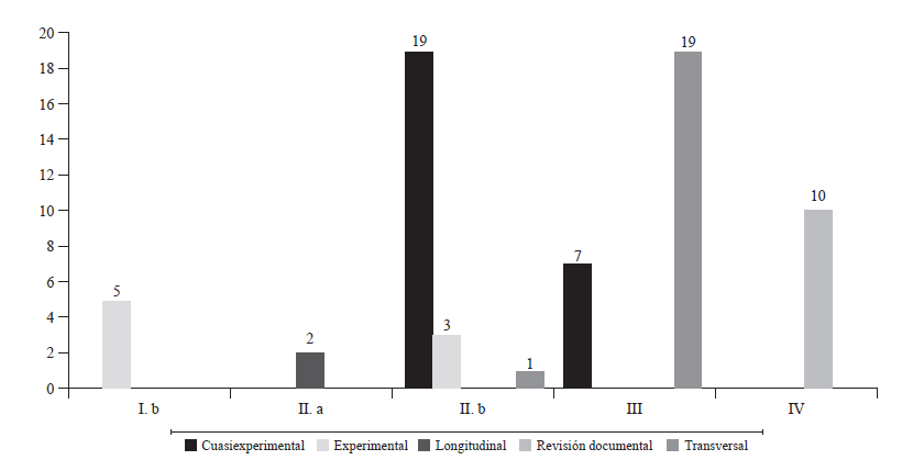 Nivel de evidencia de los estudios de acuerdo con su dise&ntilde;o
