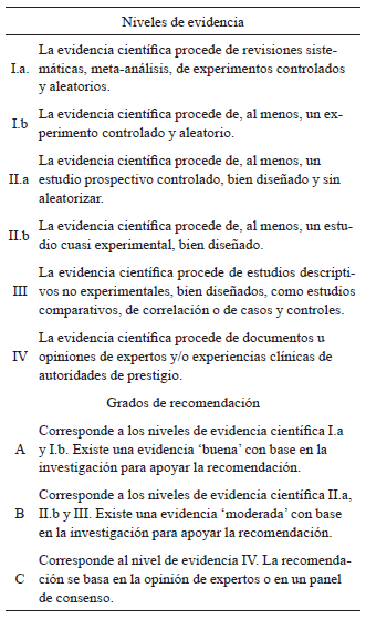 Clasificaci&oacute;n de los niveles de
evidencia y grados de recomendaci&oacute;n basados en la clasificaci&oacute;n de la Scottish
Intercollegiate Guidelines Network (SIGN)
