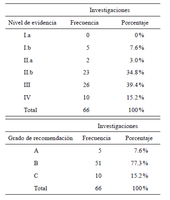 Niveles de evidencia y grados de
recomendaci&oacute;n
