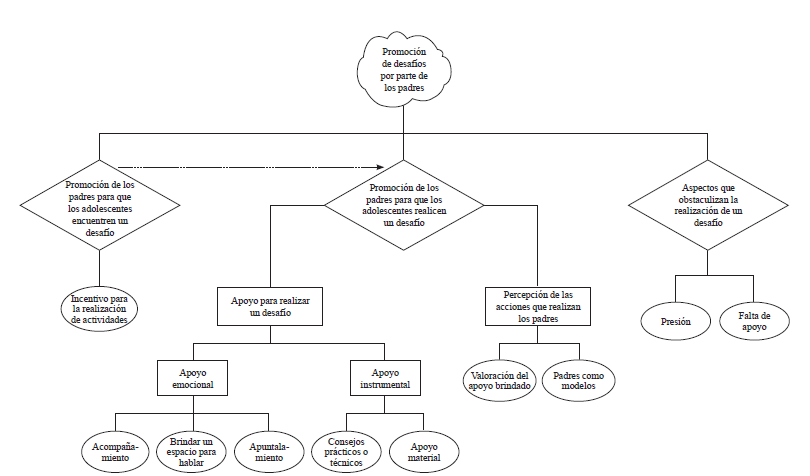 Modelo de red: relaciones entre las categor&iacute;as