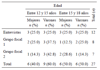 Caracter&iacute;sticas de los
participantes