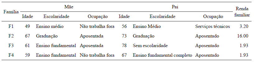 Caracteriza&ccedil;&atilde;o das fam&iacute;lias,
segundo a idade, ocupa&ccedil;&atilde;o e escolaridade dos genitores e renda familiar