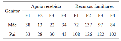 Escores referentes &agrave; colabora&ccedil;&atilde;o
recebida pela rede de apoio social e n&iacute;vel de adequa&ccedil;&atilde;o dos recursos familiares