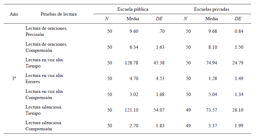 Estadísticos descriptivos de lasvariables en estudio, discriminadas por año escolar y tipo de escuela