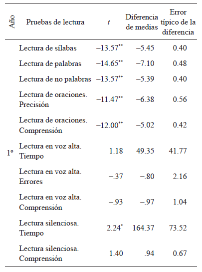 Prueba t de muestras independientes paracomparar el rendimiento de alumnos de 1er y 3er año de escolaridad pública yprivada en pruebas de lectura