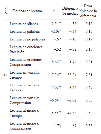Prueba t de muestras independientes paracomparar el rendimiento de alumnos de 1er y 3er año de escolaridad pública yprivada en pruebas de lectura
