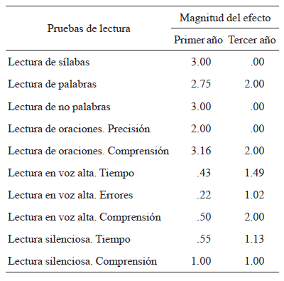 Magnitud del efecto de lasdiferencias entre rendimientos de alumnos de escuelas públicas y privadas deprimer y tercer año