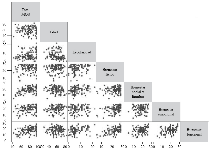 Relaci&oacute;n entre variables continuas incluidas en el modelo de regresi&oacute;n