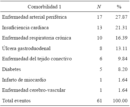 Tipo de comorbilidades presentes en los pacientes de la muestra