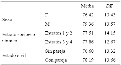 Puntaje de escala MOS seg&uacute;n variables categ&oacute;ricas