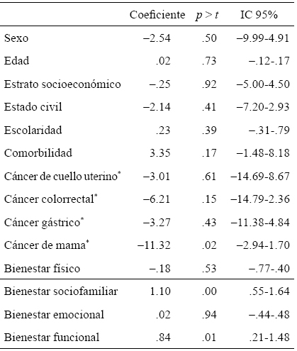 Modelo de regresi&oacute;n lineal para el puntaje de la escala MOS