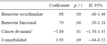 Modelo que mejor predice el puntaje en la escala MOS
