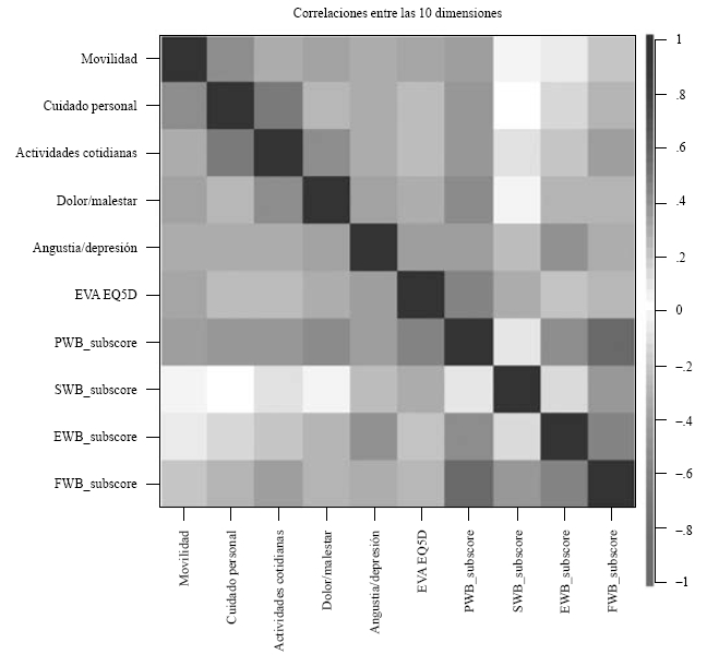 Mapa de correlaciones ente las dimensiones de
las escalas FACIT-G y EQ-5D