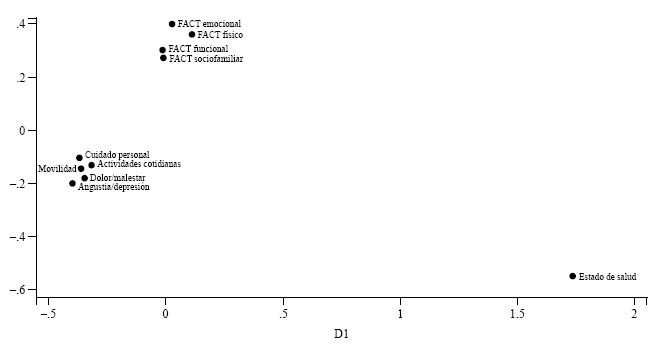 Escalamiento multidimensional en dos
dimensiones