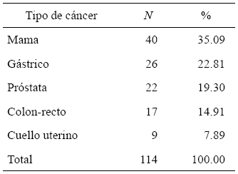 Distribuci&oacute;n
de los pacientes seg&uacute;n localizaci&oacute;n del c&aacute;ncer