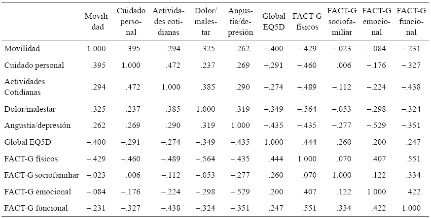 Valores de correlaci&oacute;n entre las dimensiones de las
escalas FACT-G y EQ-5D